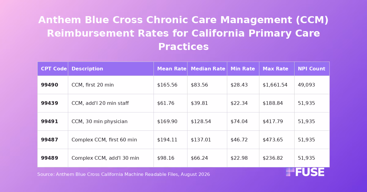 Data table of Anthem Blue Cross California negotiated rates for chronic care management CPT codes