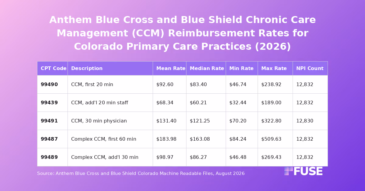 Data table of Anthem Blue Cross and Blue Shield Colorado negotiated rates for chronic care management CPT codes