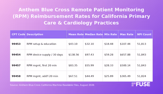 Data table of Anthem Blue Cross California negotiated rates for remote patient monitoring CPT codes