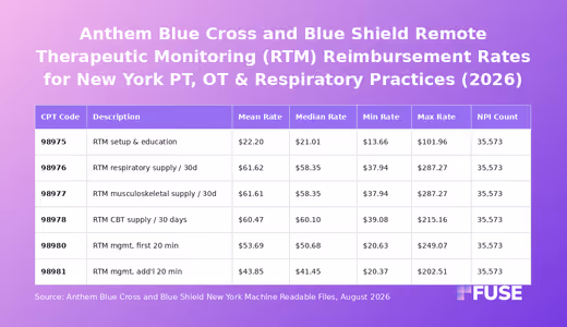 Data table of Anthem Blue Cross and Blue Shield New York negotiated rates for remote therapeutic monitoring CPT codes