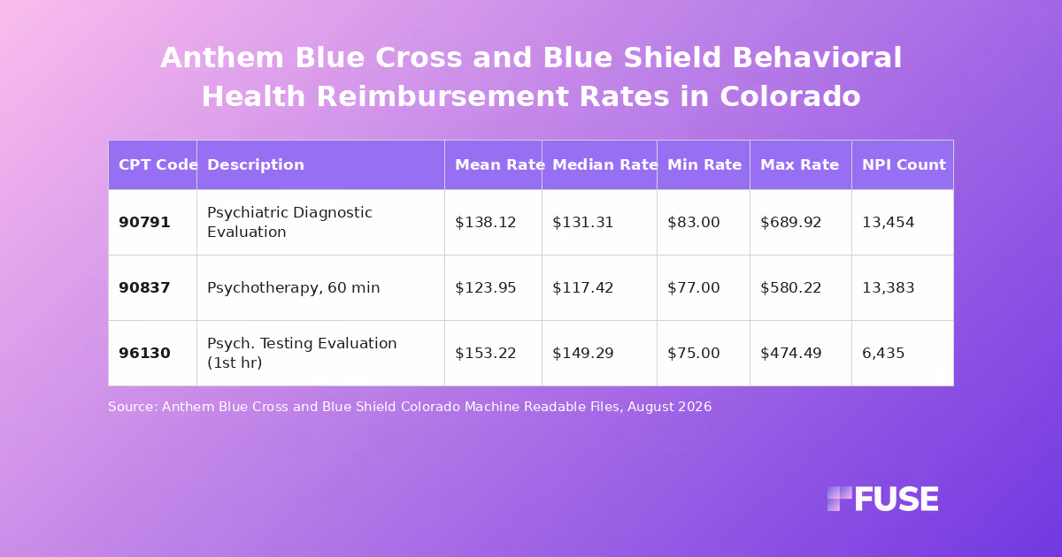 Data table showing Anthem Blue Cross and Blue Shield Colorado negotiated behavioral health rates