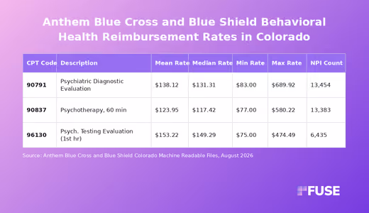 Data table showing Anthem Blue Cross and Blue Shield Colorado negotiated behavioral health rates
