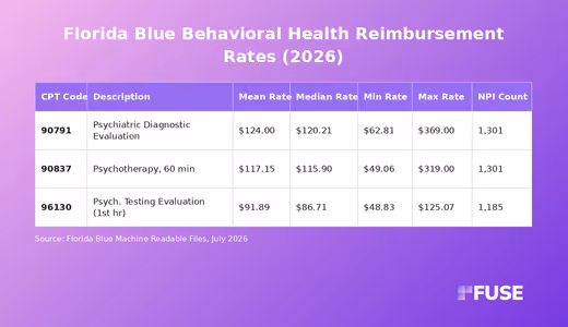 Data table showing July 2026 behavioral health negotiated rates for Florida Blue