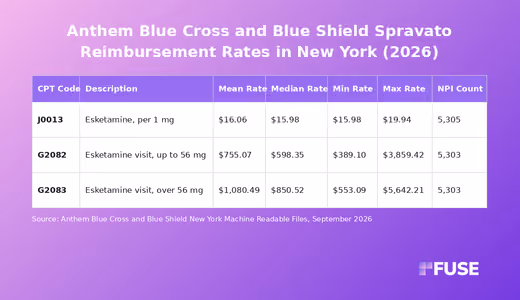 Data table showing Spravato esketamine negotiated rates for Anthem Blue Cross and Blue Shield New York